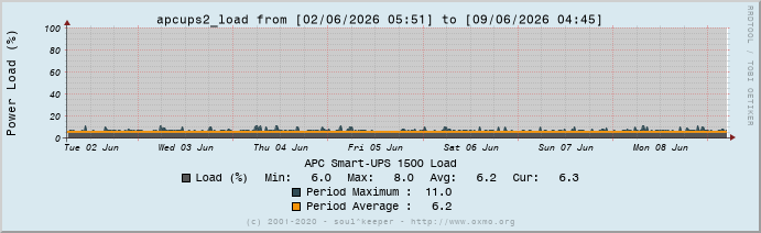Graph apcups2_load
