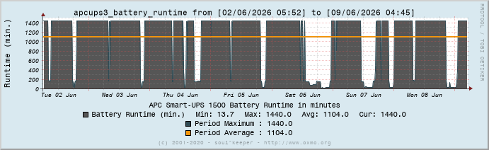 Graph apcups3_battery_runtime