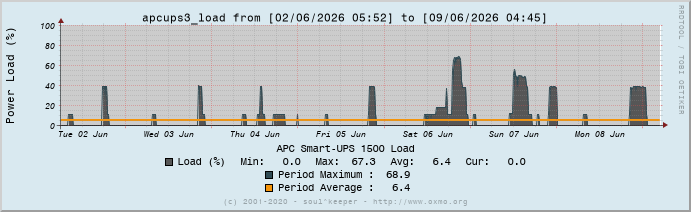 Graph apcups3_load