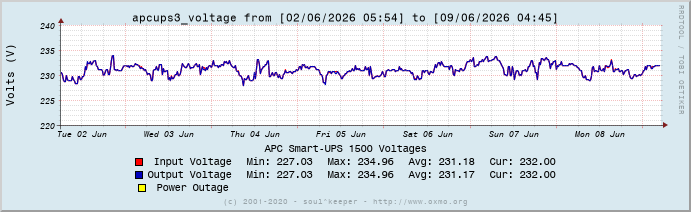 Graph apcups3_voltage