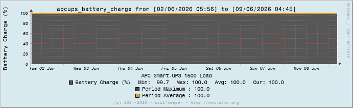 Graph apcups_battery_charge