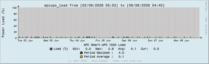 Graph apcups_load