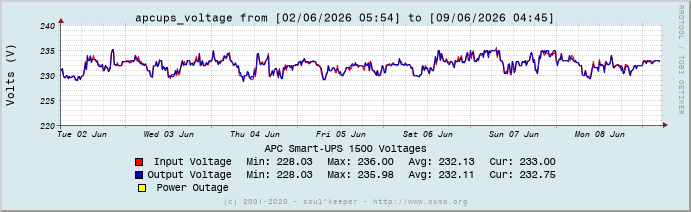 Graph apcups_voltage