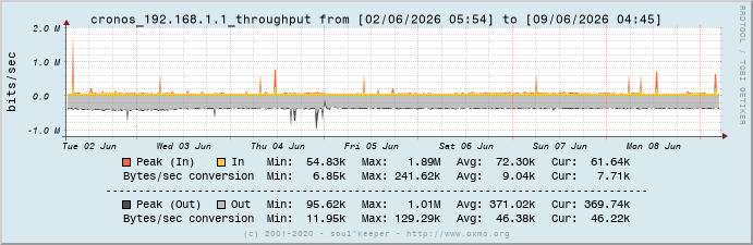 Graph cronos_192.168.1.1_throughput