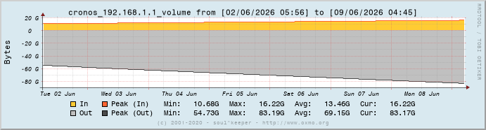 Graph cronos_192.168.1.1_volume