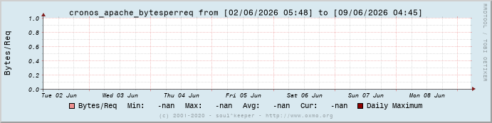 Graph cronos_apache_bytesperreq