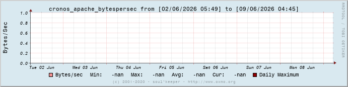 Graph cronos_apache_bytespersec