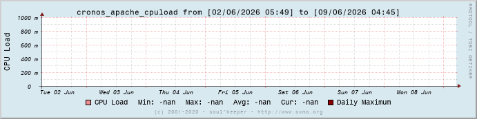 Graph cronos_apache_cpuload