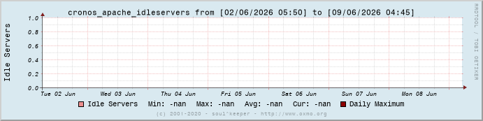 Graph cronos_apache_idleservers