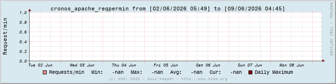 Graph cronos_apache_reqpermin