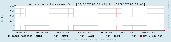 Graph cronos_apache_taccesses