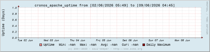 Graph cronos_apache_uptime