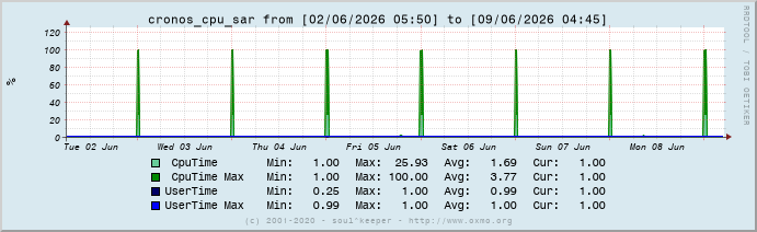 Graph cronos_cpu_sar