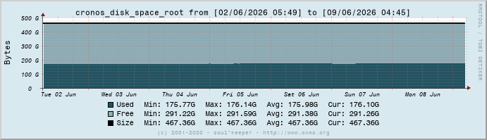 Graph cronos_disk_space_root