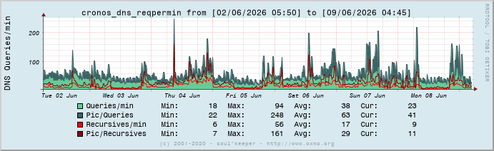 Graph cronos_dns_reqpermin