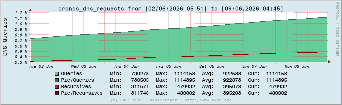 Graph cronos_dns_requests