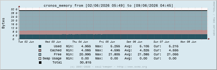 Graph cronos_memory