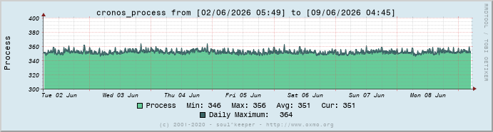Graph cronos_process