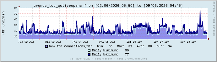 Graph cronos_tcp_activeopens