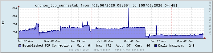 Graph cronos_tcp_currestab