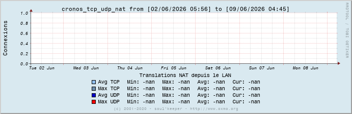 Graph cronos_tcp_udp_nat