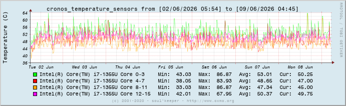 Graph cronos_temperature_sensors