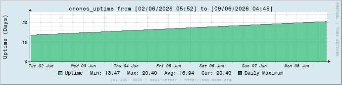 Graph cronos_uptime