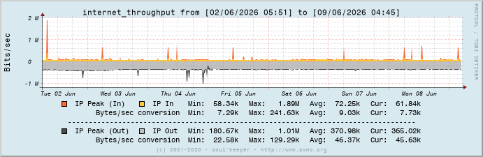 Graph internet_throughput