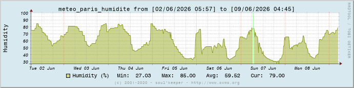 Graph meteo_paris_humidite