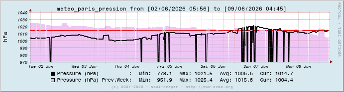 Graph meteo_paris_pression