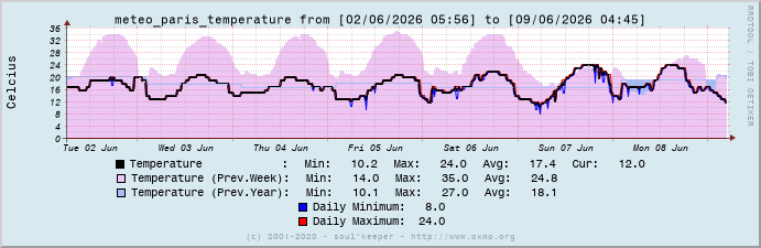 Graph meteo_paris_temperature