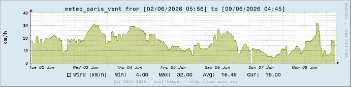 Graph meteo_paris_vent