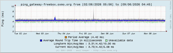 Graph ping_gateway-freebox.oxmo.org