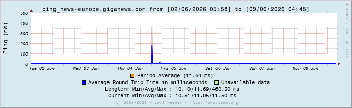 Graph ping_news-europe.giganews.com