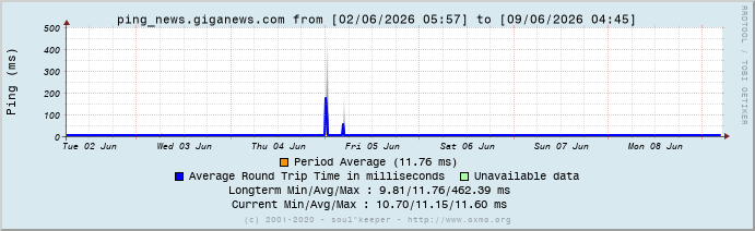 Graph ping_news.giganews.com