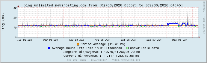 Graph ping_unlimited.newshosting.com