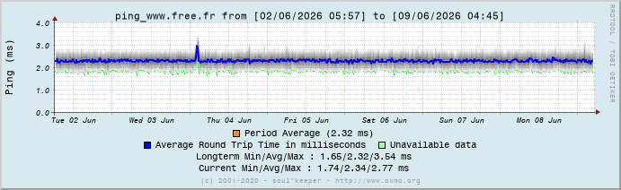 Graph ping_www.free.fr