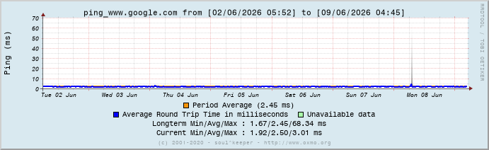 Graph ping_www.google.com