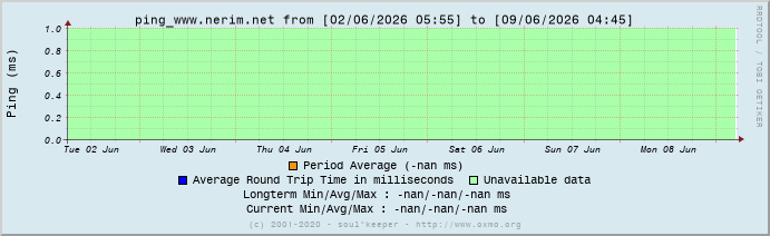 Graph ping_www.nerim.net