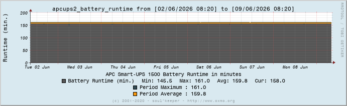 Graph apcups2_battery_runtime
