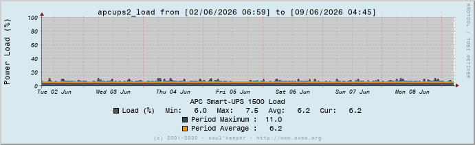 Graph apcups2_load