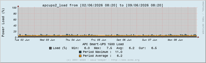 Graph apcups2_load