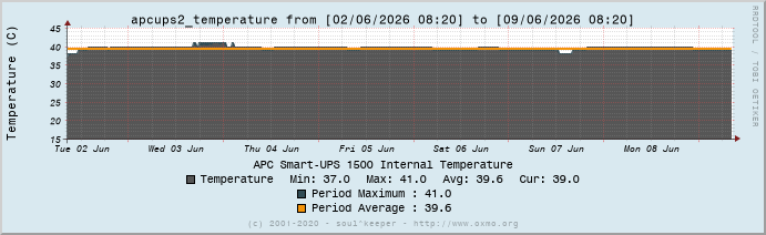 Graph apcups2_temperature