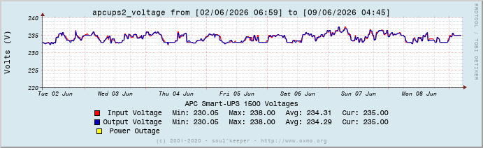 Graph apcups2_voltage