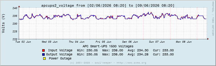 Graph apcups2_voltage