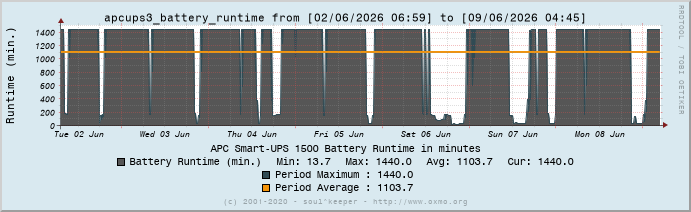 Graph apcups3_battery_runtime
