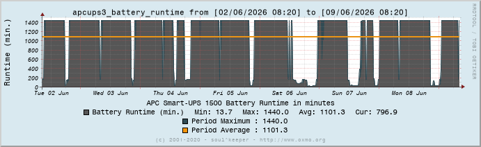 Graph apcups3_battery_runtime