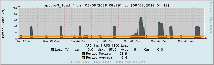 Graph apcups3_load