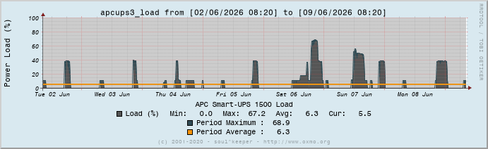 Graph apcups3_load