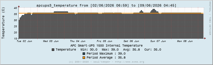 Graph apcups3_temperature
